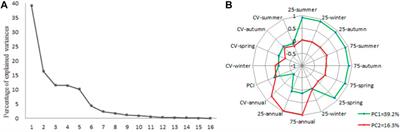 Regional Characteristics of Precipitation in the Nanpan River Basin, China
